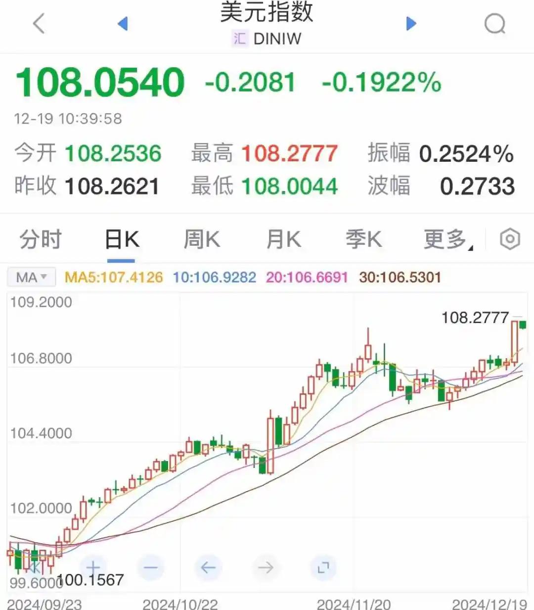 专家称美联储将在年底冲破382美元，引发引发关注-九游娱乐登录